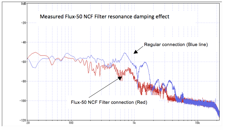 Furutech Flux-50 NCF, Top-End Performance In-Line filter - Suncoast Audio